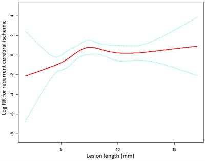 A non-linear relationship between lesion length and risk of recurrent cerebral ischemia after stenting for symptomatic intracranial stenosis with hemodynamic impairment